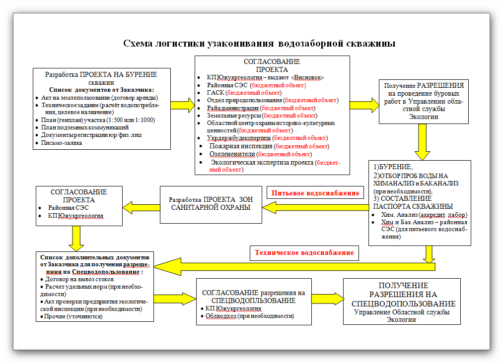 Разработка проекта зсо скважины